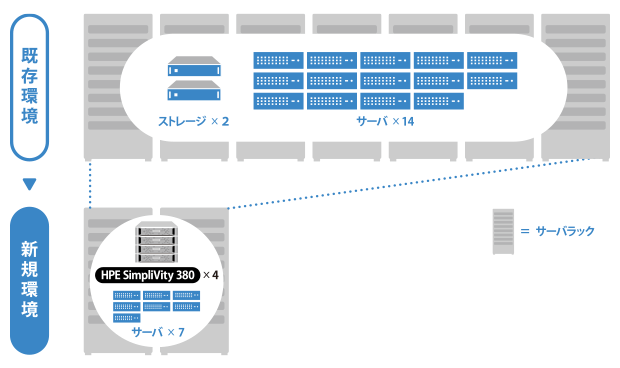 既存構成と新規構成の概要