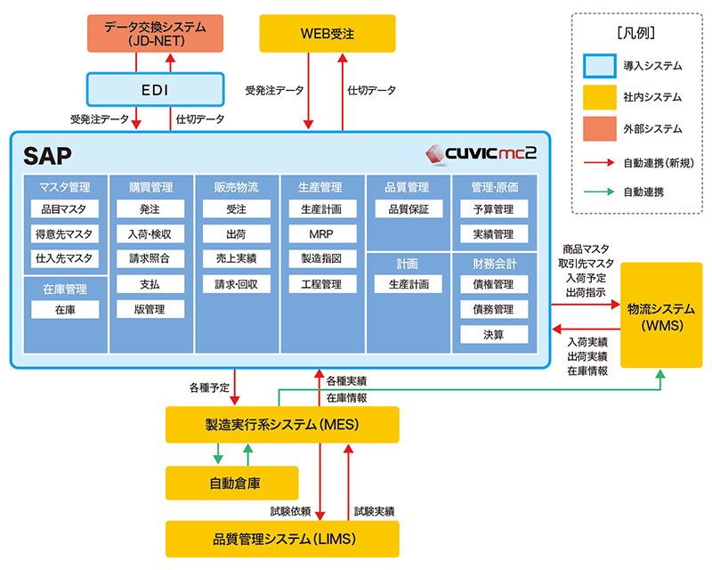 CUVICmc2、SAP S/4HANAの導入後体系図
