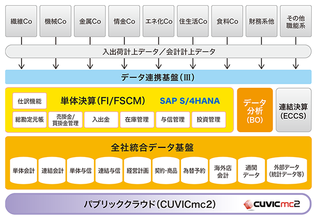 CUVICmc2、SAP S/4HANAの導入後体系図