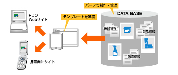 部品をデータベース化することで、多彩な活用を実現