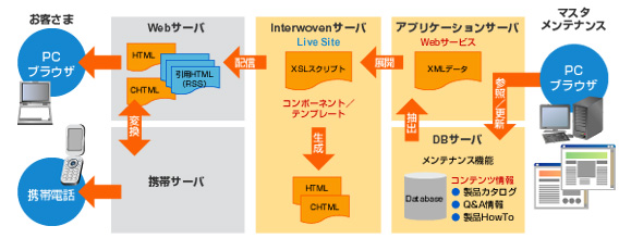 DBに格納されたコンテンツ情報からPC、携帯、部品コンテンツを生成