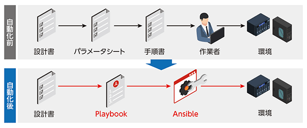 ヒューマンエラー解消と約50％の工数削減を見込む　 マルチクラウドも含め一元管理