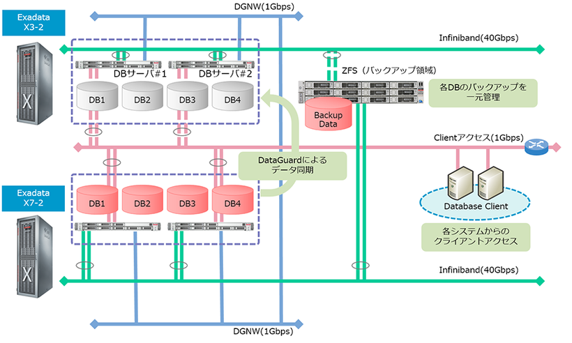 Exadata構成図