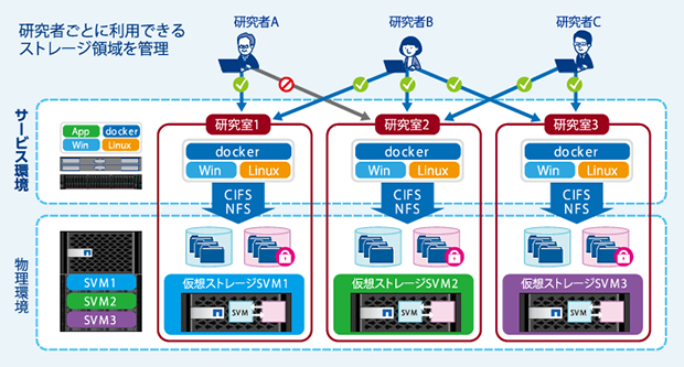 研究者ごとに利用できるストレージ領域を管理