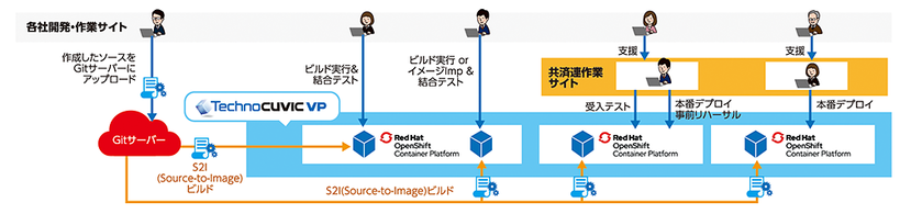 Red Hat OpenShift Container Platformによるコンテナで、Webシステム基盤を刷新