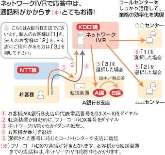 KDDIの支店業務ソリューションの導入イメージ