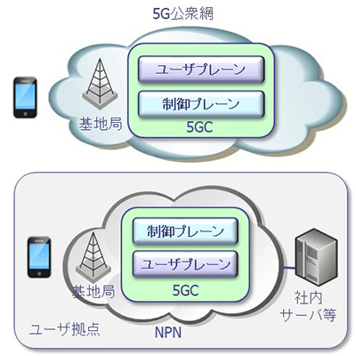 Standalone Non-Public Network