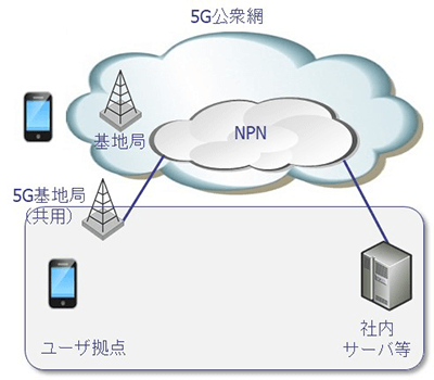 NPN hosted by the public network