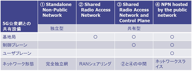 5G-ACIAによるNPN導入の4つのシナリオ