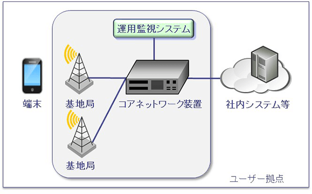 オンプレ型ローカル5G構成