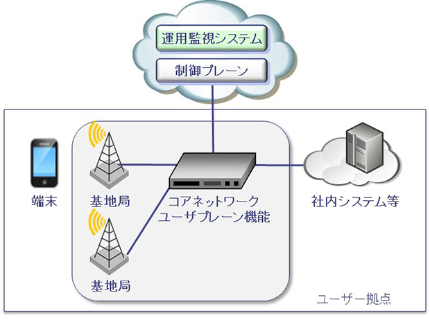 クラウド型ローカル5G構成