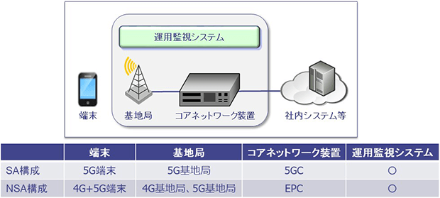 ローカル5G/自営等BWA導入に必要な設備