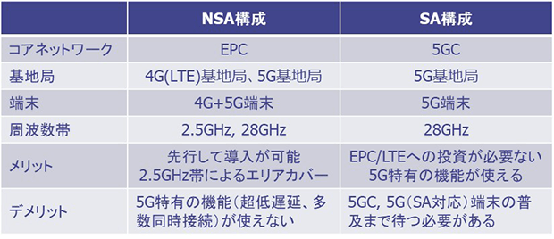 NSA構成とSA構成の違いとメリット/デメリット