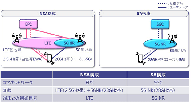 SA構成とNSA構成