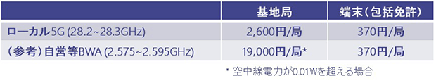 ローカル5G/自営等BWA電波利用料