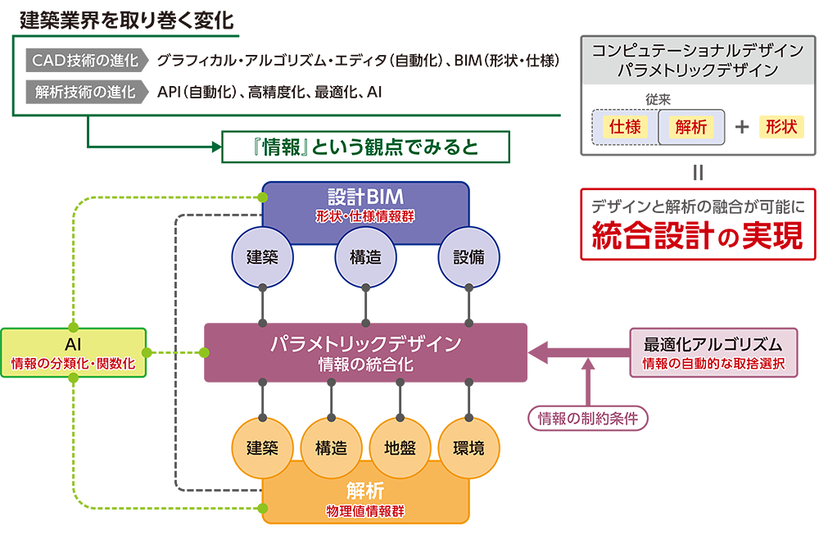 設計と解析を融合するコンピュテーショナルデザインにおいて　必要なとき必要なだけ計算リソースを利用できる環境が必須