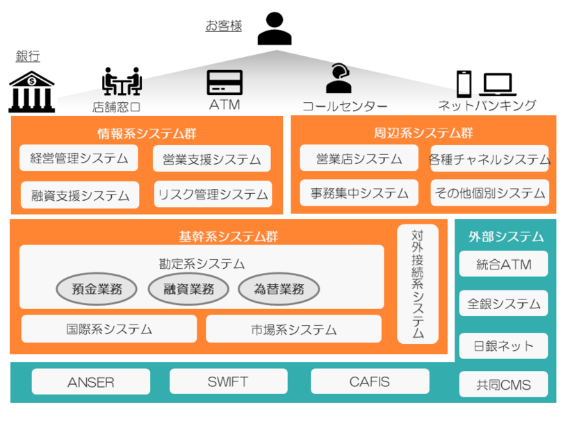 銀行業務を支えるITシステム