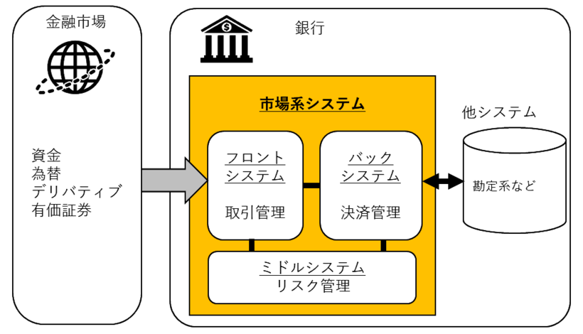 市場系システム