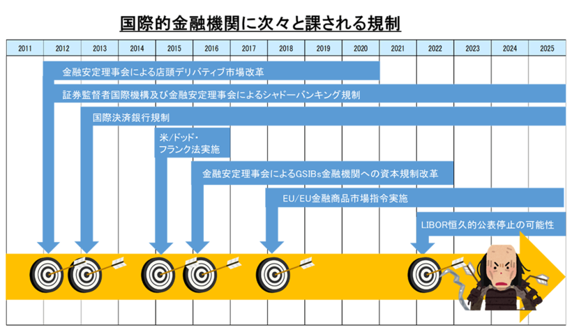 国際的金融機関に次々と課される規制