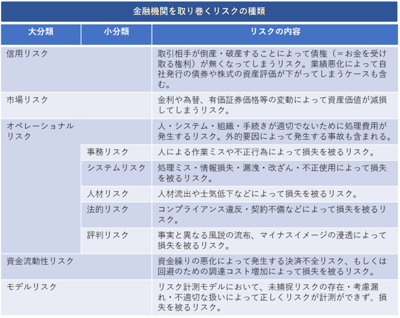 金融機関を取り巻くリスク