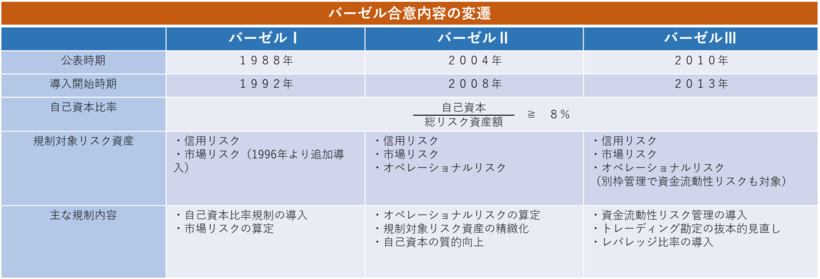 バーゼル合意内容の変遷