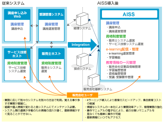 AISS導入による効果