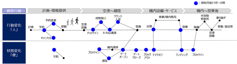 ストリーミングエンジンで検知するお客様の行動例