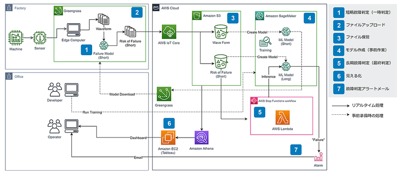 データ分析プラットフォームにAmazon Web Servicesを採用