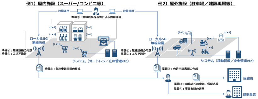 必要となる準備事項（例）