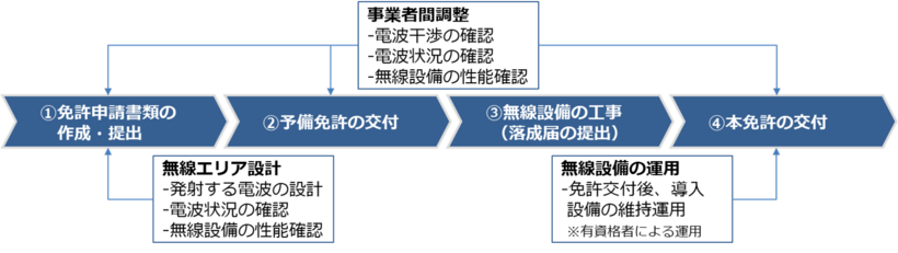 免許申請から交付までの流れイメージ