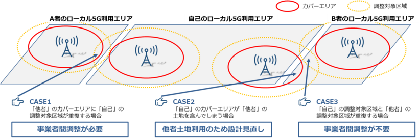 近隣事業者との干渉調整 イメージ