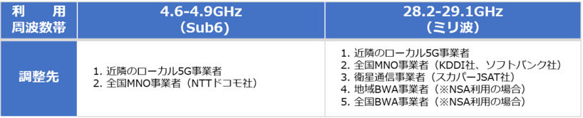 利用周波数ごとの調整対象事業者