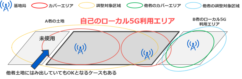 他者土地利用に関する利用制限イメージ