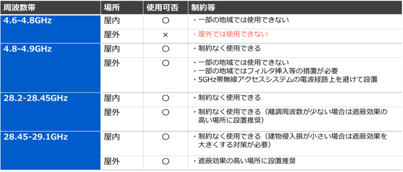 周波数帯ごとのローカル5Gの制約一覧