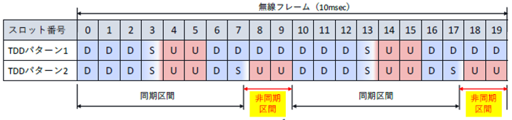 TDD準同期イメージ