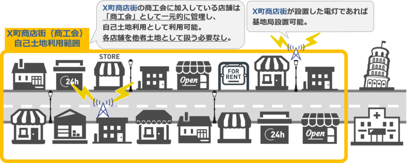 図2. 自己土地利用扱い　変更イメージ（内容は一例です）