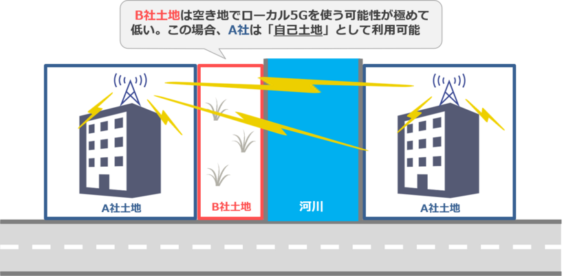 図1. 自己土地利用扱い　変更イメージ（内容は一例です）