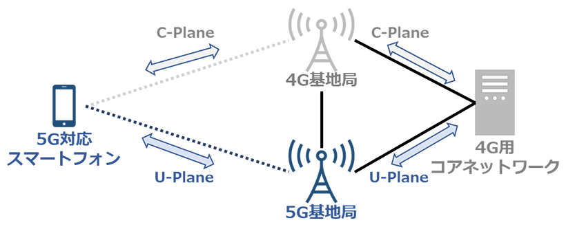 5G NSA構成