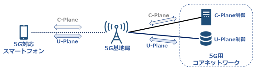 5G SA構成