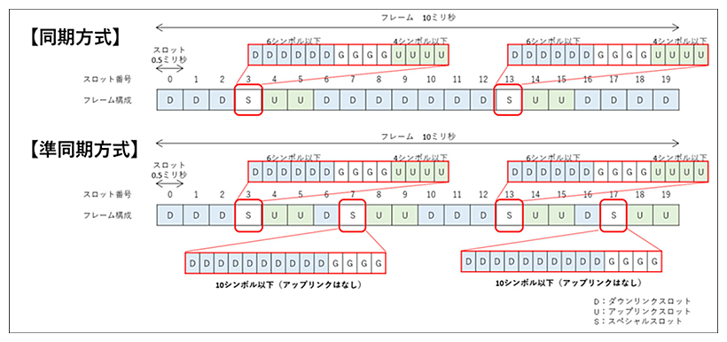 Sub6の準同期フレーム構成（「ローカル５Ｇ導入に関するガイドライン※」より）