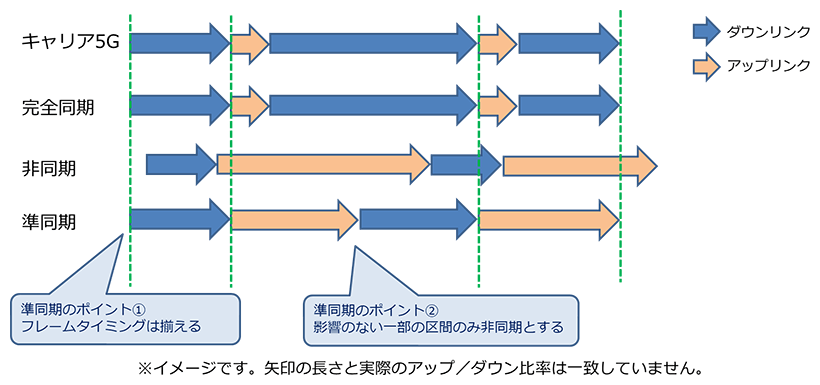 方式の違い（CTC作成）