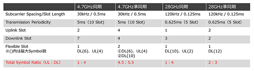 同期と準同期の比率比較（当社作成）