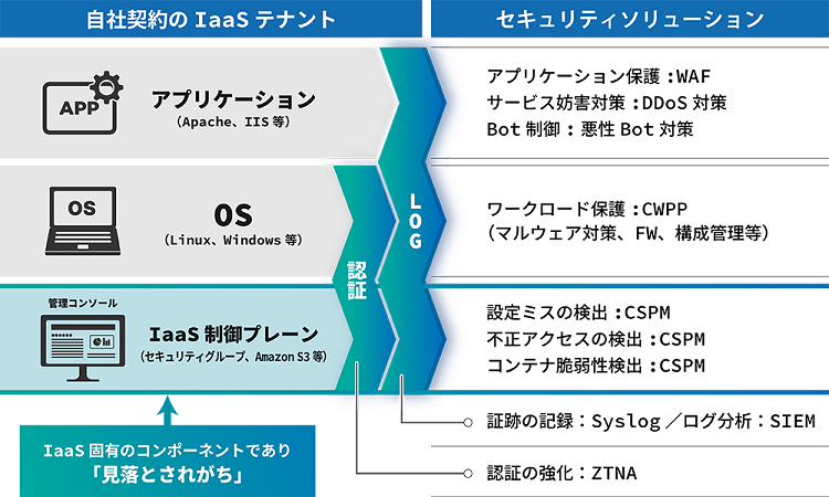 Iaasセキュリティ検討例