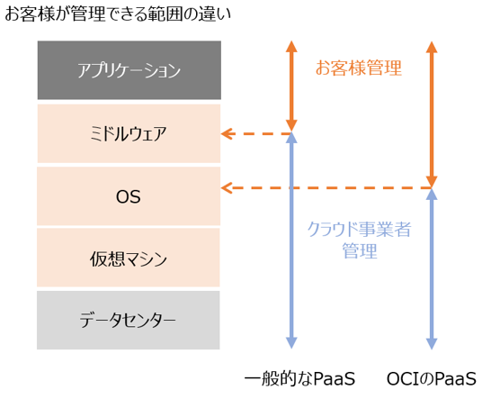 安定稼働のための運用ノウハウの継続性