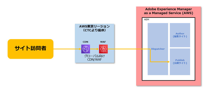 ネットワーク構成図（本番環境アクセス）