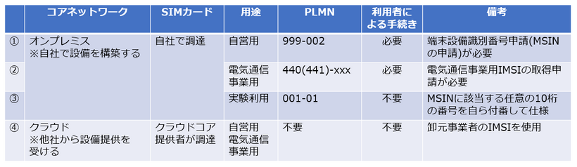 SIMカード、IMSIの手続き