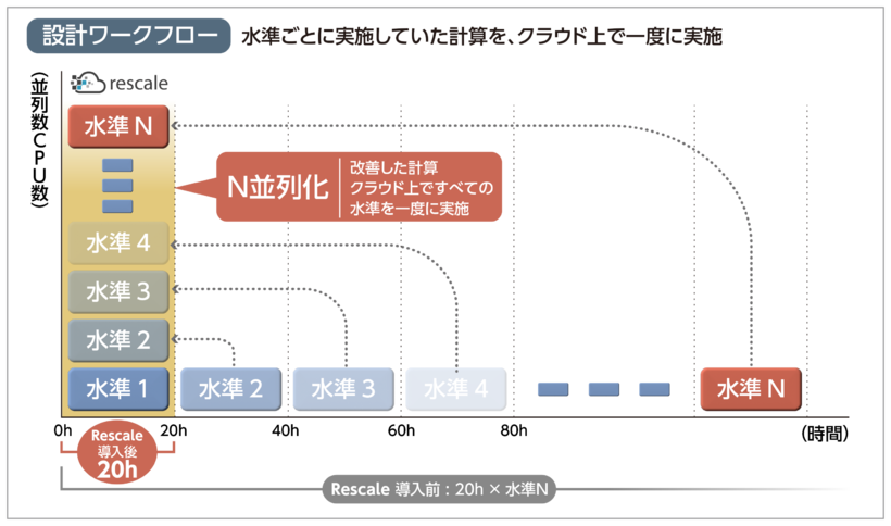 図６．設計ワークフロー　改善効果