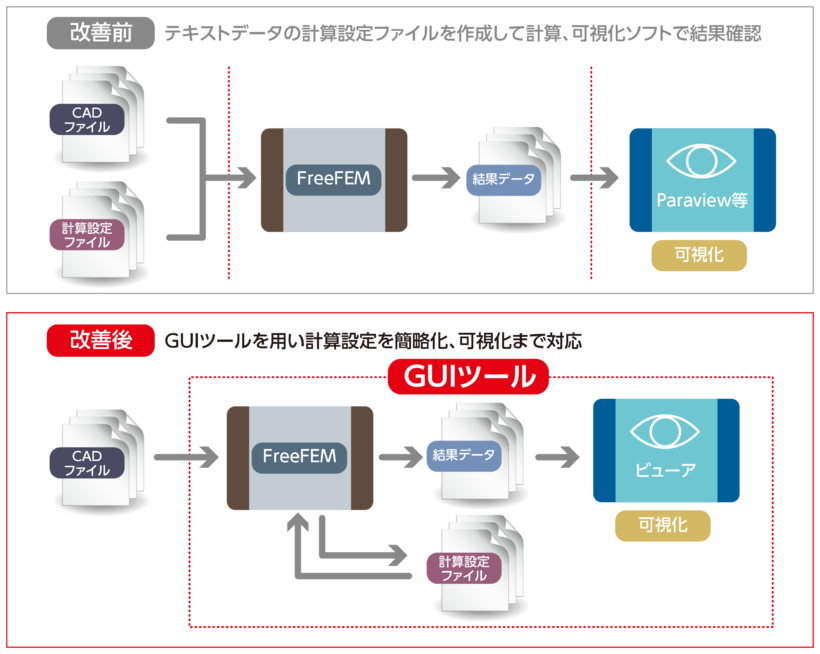 図４．FreeFEM概要