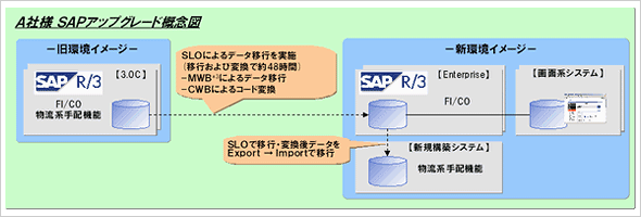 A社様SAPアップグレード概念図