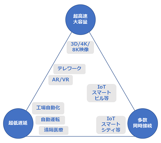 図1：5Gユースケース（当社作成）